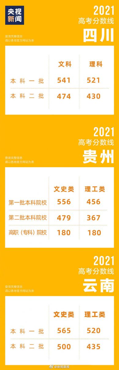 2021年贵州高考录取分数线