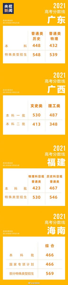 2021年广东高考录取分数线